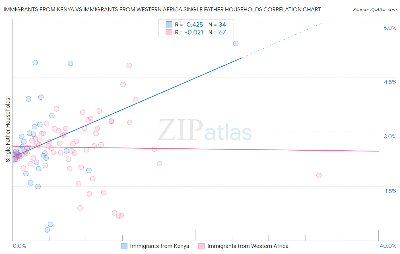 Immigrants from Kenya vs Immigrants from Western Africa Single Father Households