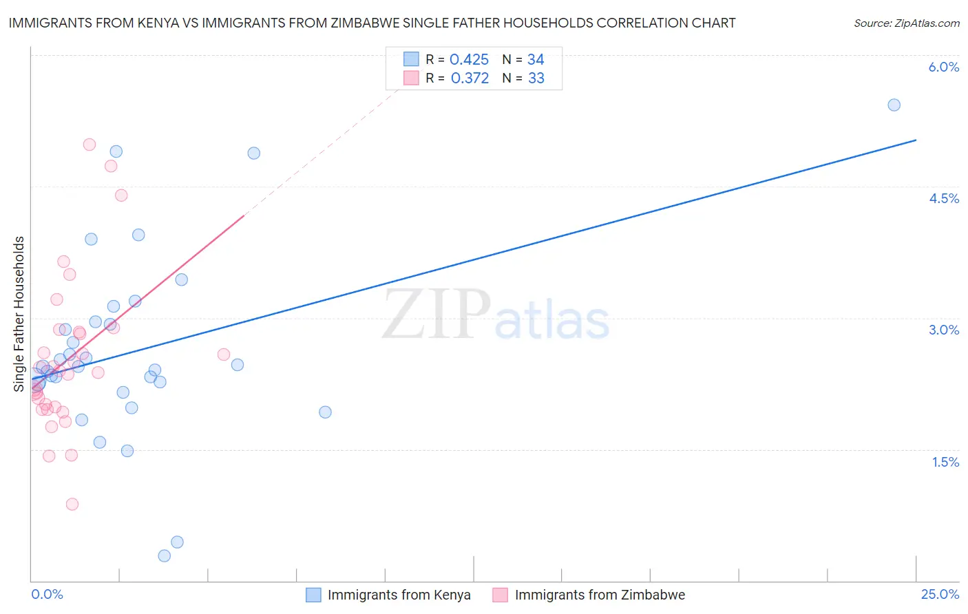 Immigrants from Kenya vs Immigrants from Zimbabwe Single Father Households