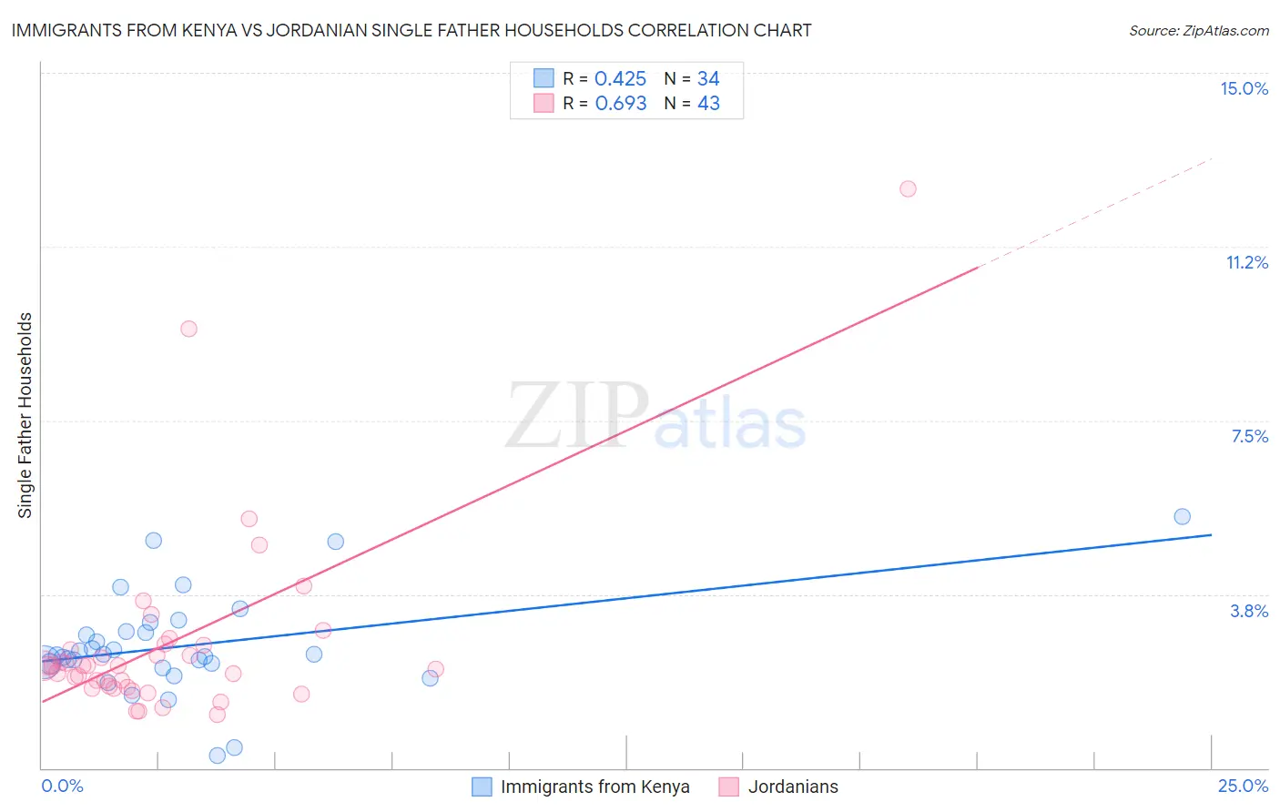 Immigrants from Kenya vs Jordanian Single Father Households