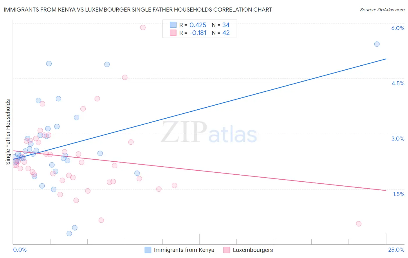 Immigrants from Kenya vs Luxembourger Single Father Households