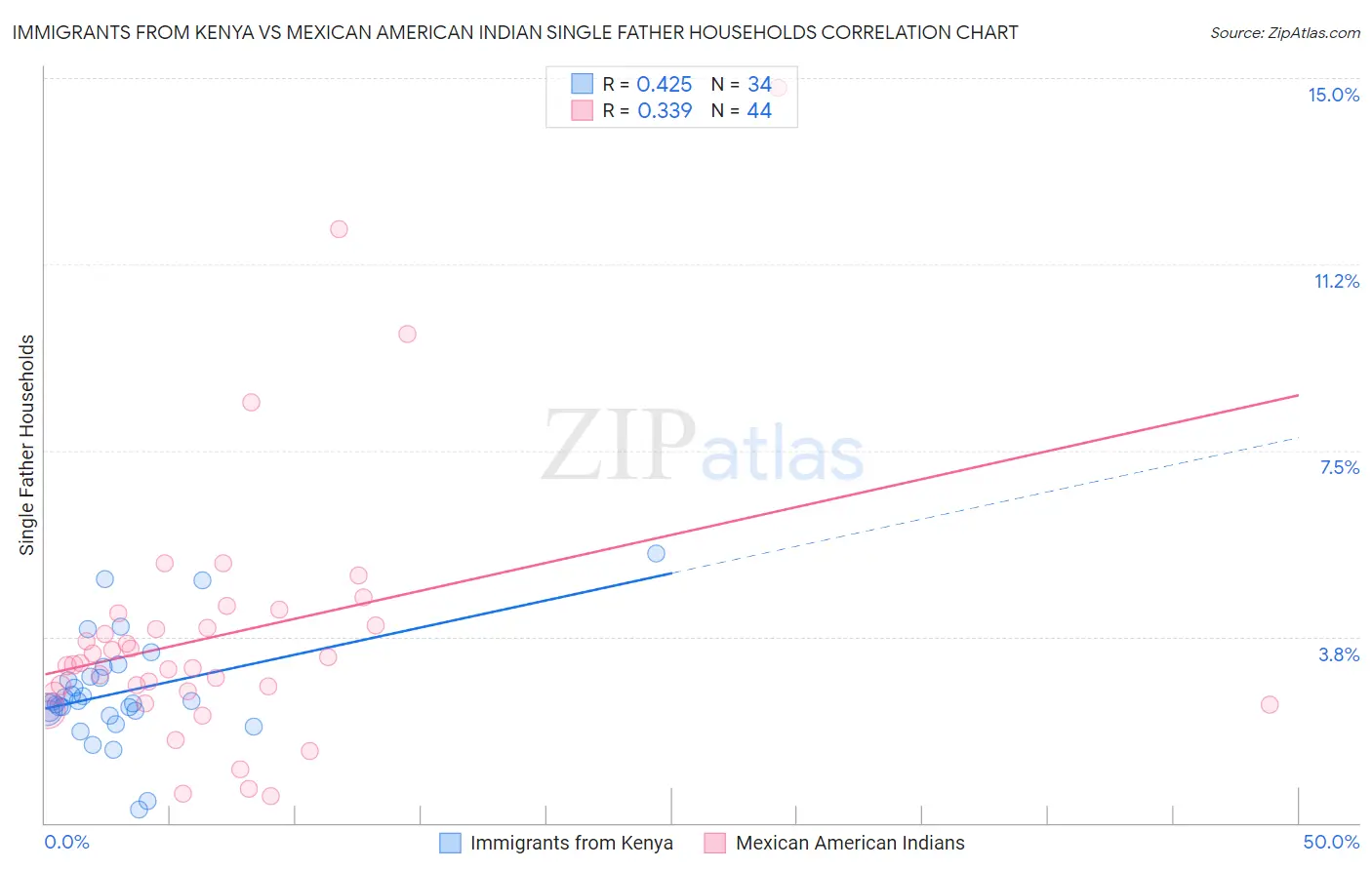 Immigrants from Kenya vs Mexican American Indian Single Father Households