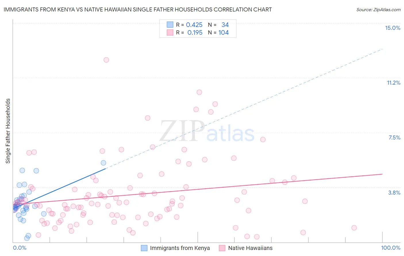 Immigrants from Kenya vs Native Hawaiian Single Father Households