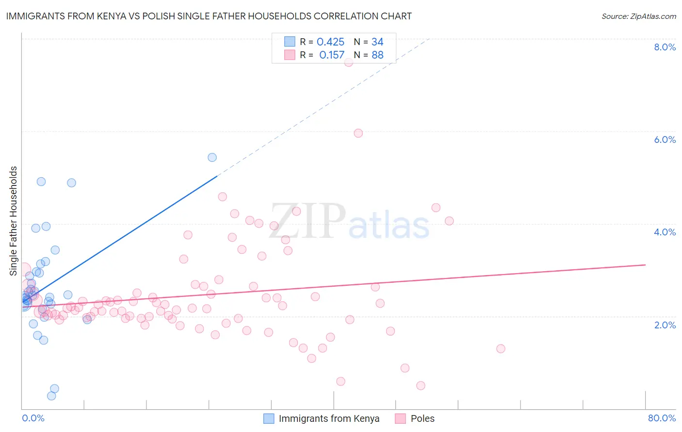 Immigrants from Kenya vs Polish Single Father Households