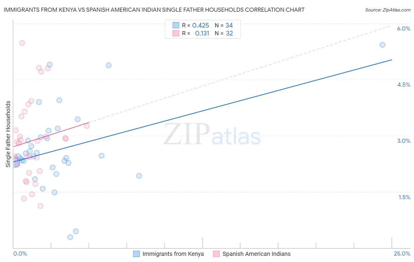 Immigrants from Kenya vs Spanish American Indian Single Father Households