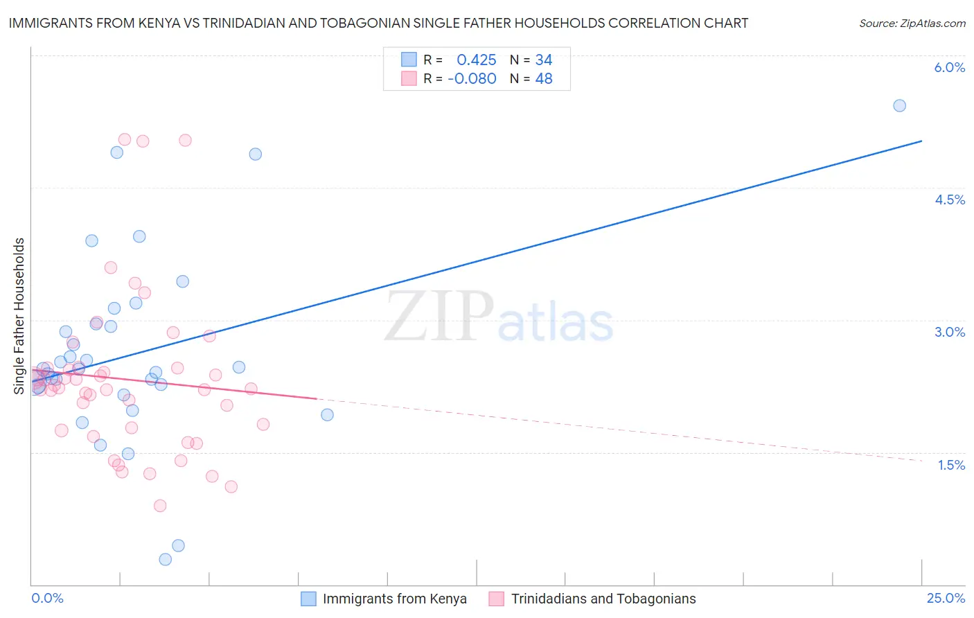 Immigrants from Kenya vs Trinidadian and Tobagonian Single Father Households