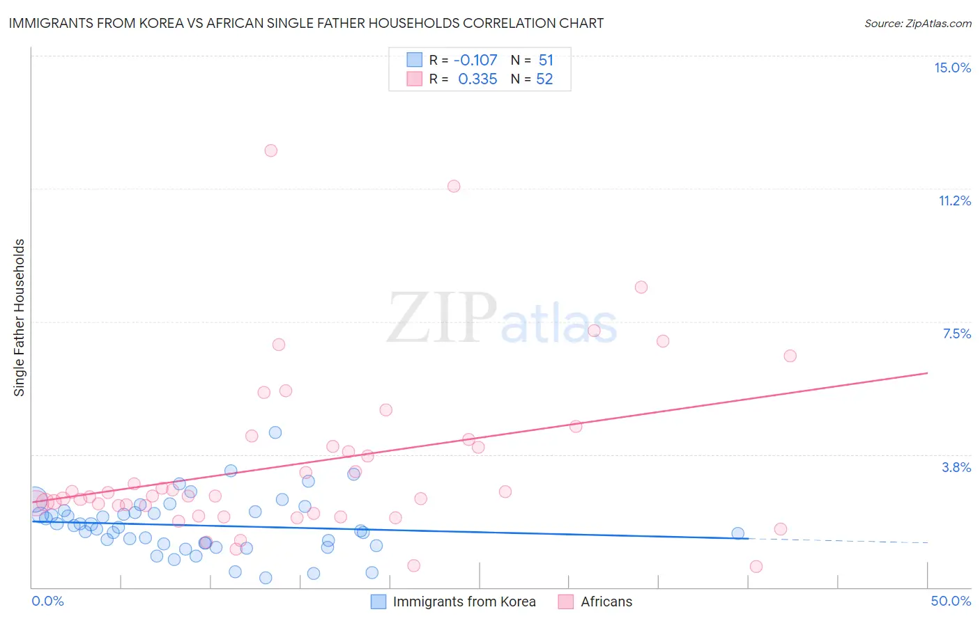 Immigrants from Korea vs African Single Father Households