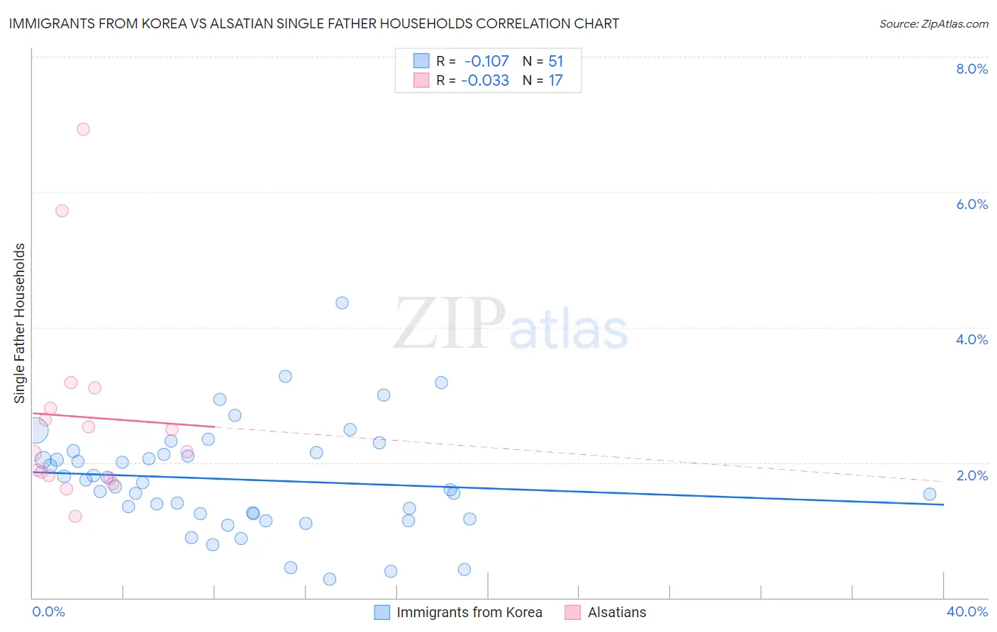 Immigrants from Korea vs Alsatian Single Father Households