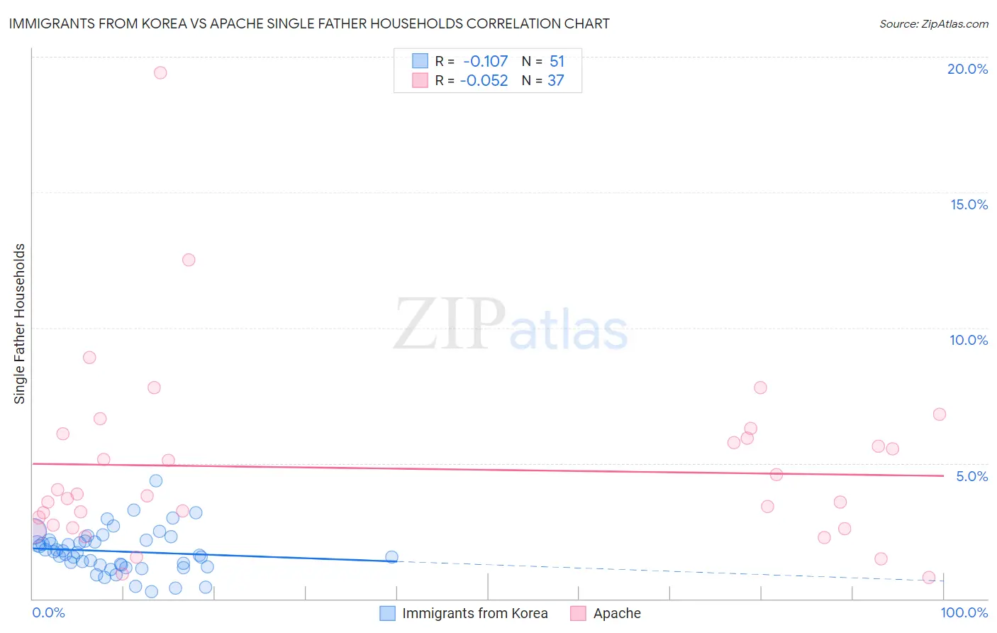 Immigrants from Korea vs Apache Single Father Households