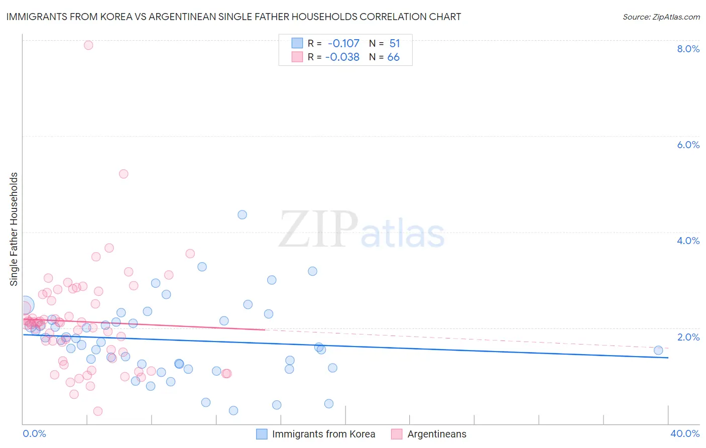 Immigrants from Korea vs Argentinean Single Father Households