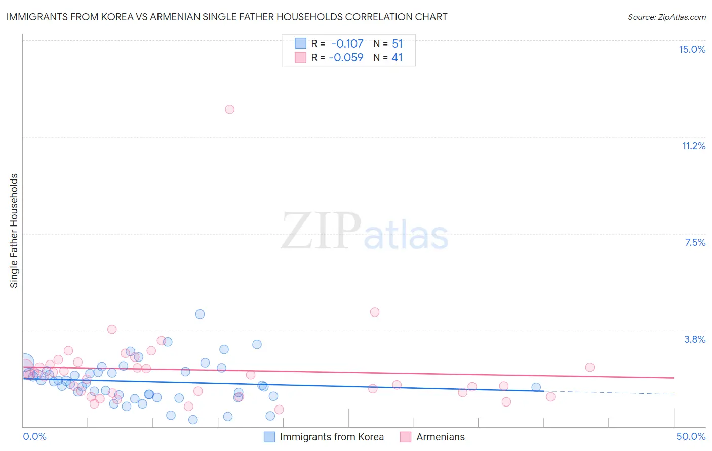 Immigrants from Korea vs Armenian Single Father Households