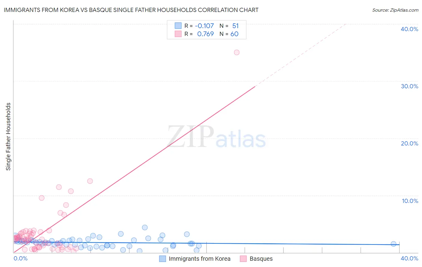 Immigrants from Korea vs Basque Single Father Households