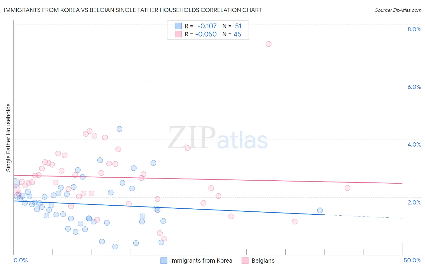 Immigrants from Korea vs Belgian Single Father Households