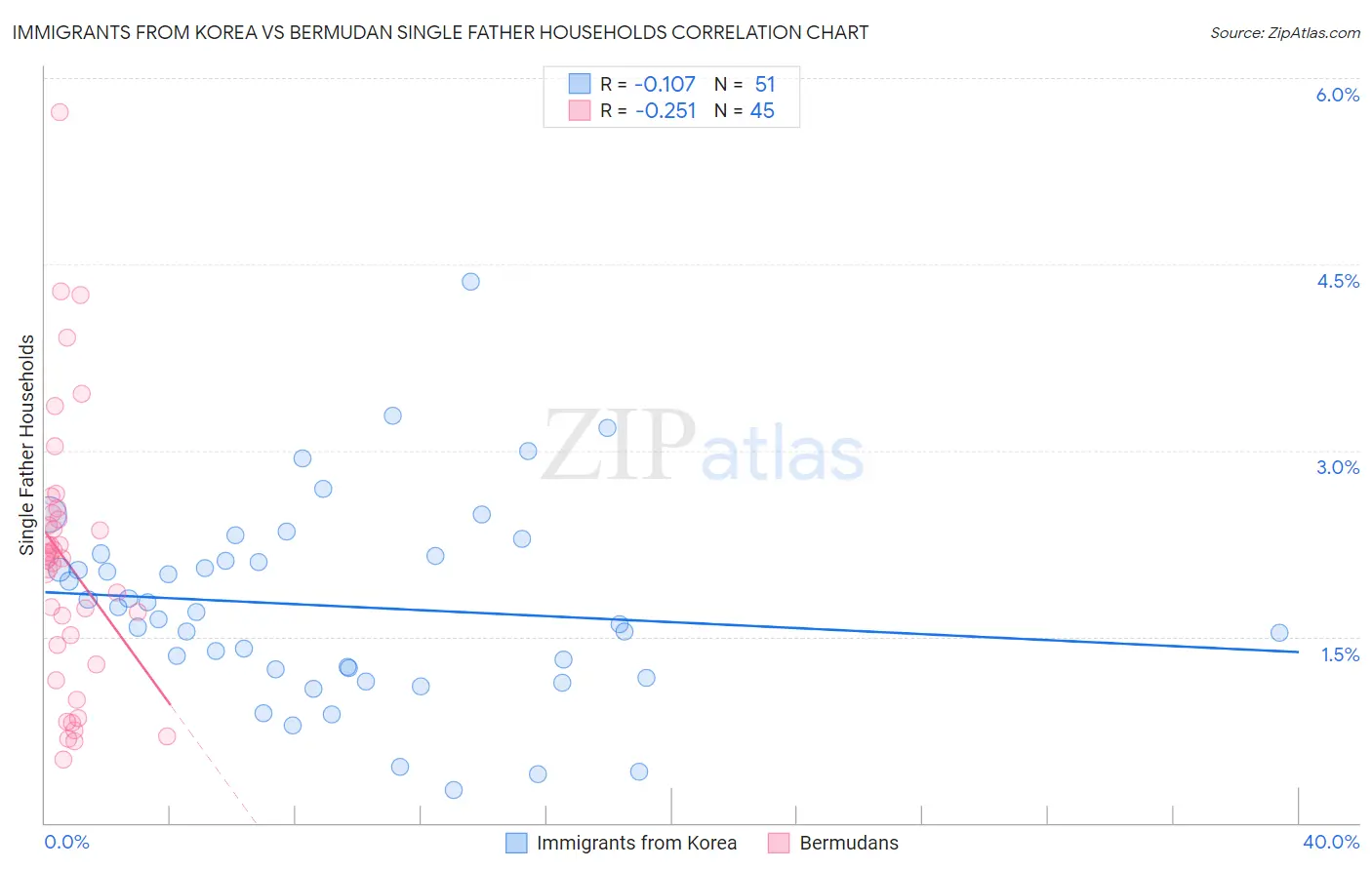 Immigrants from Korea vs Bermudan Single Father Households