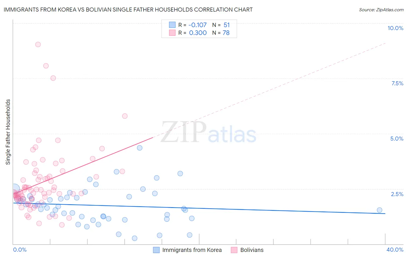 Immigrants from Korea vs Bolivian Single Father Households