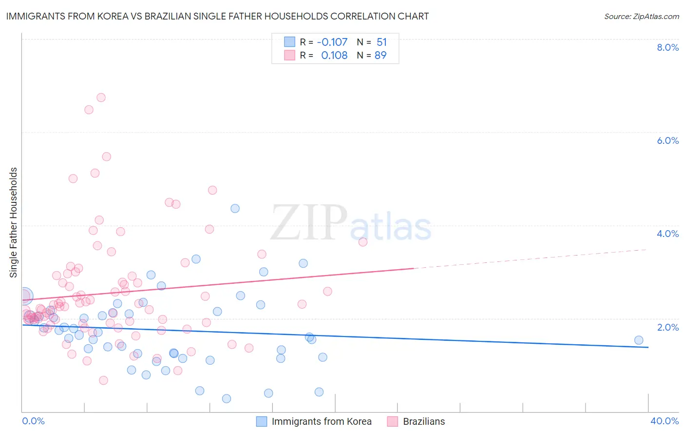 Immigrants from Korea vs Brazilian Single Father Households