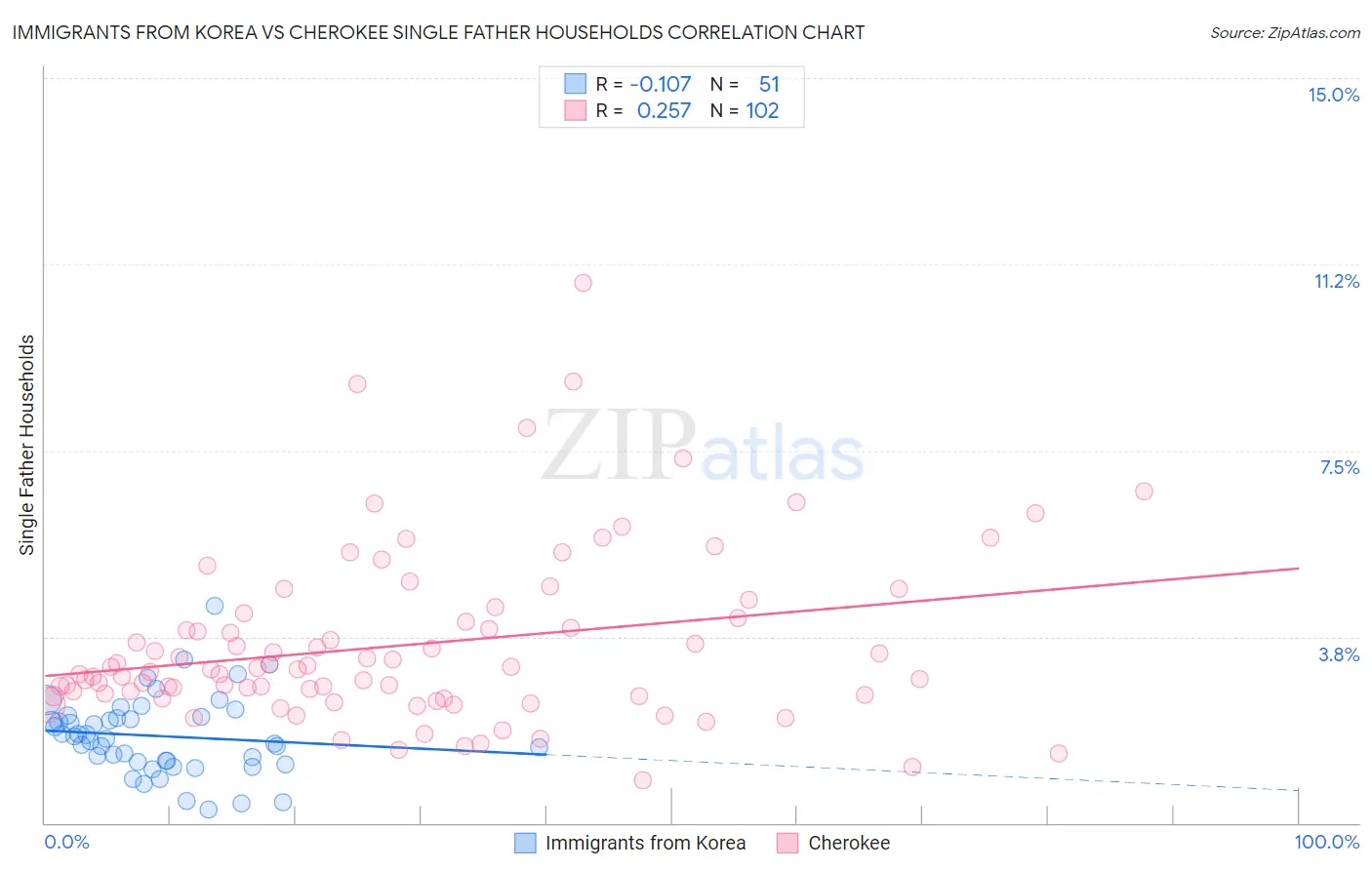 Immigrants from Korea vs Cherokee Single Father Households