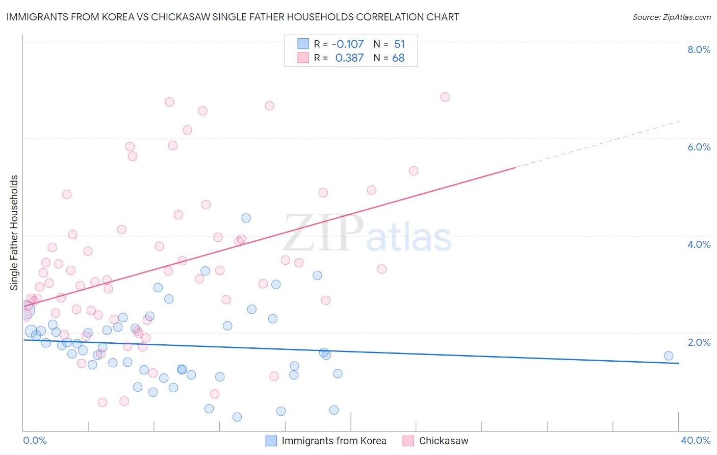 Immigrants from Korea vs Chickasaw Single Father Households