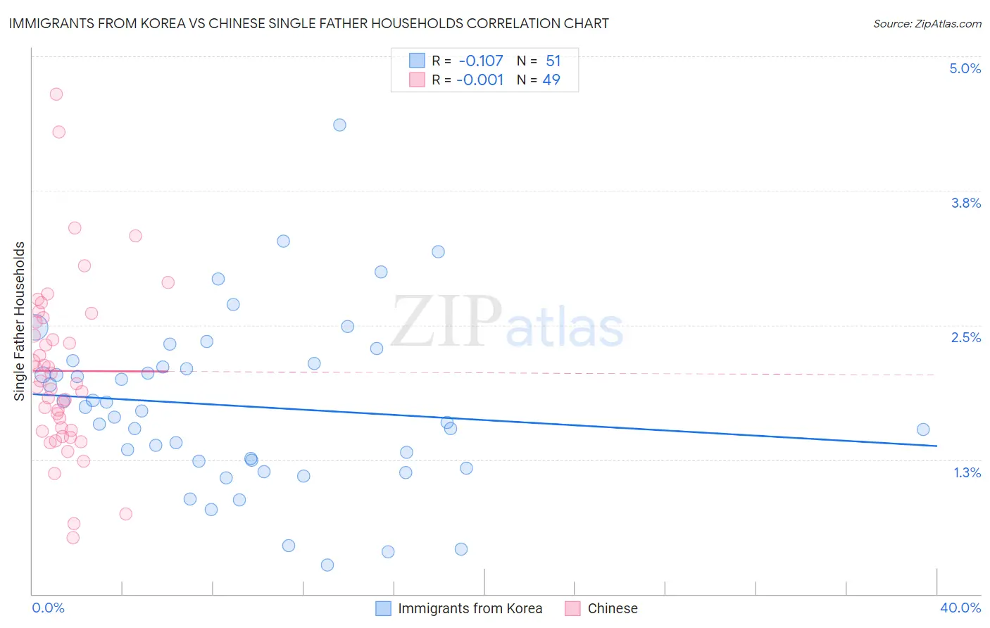 Immigrants from Korea vs Chinese Single Father Households