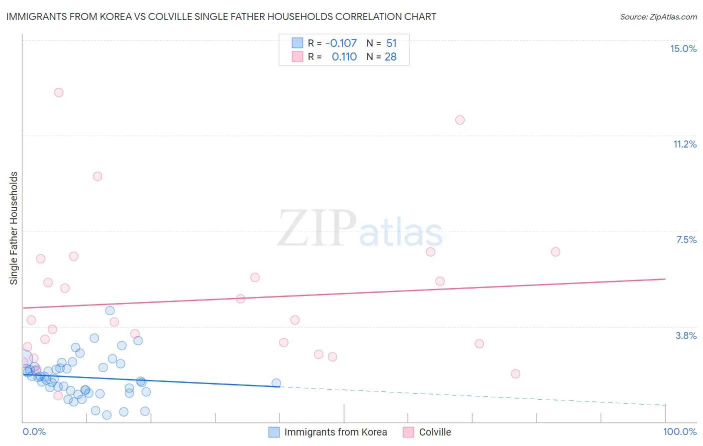 Immigrants from Korea vs Colville Single Father Households