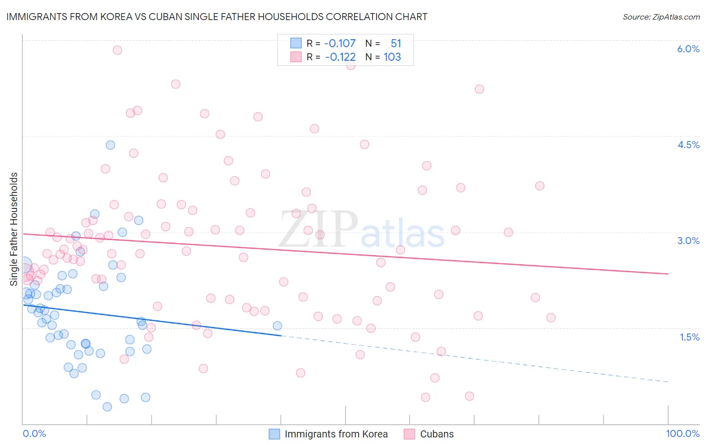 Immigrants from Korea vs Cuban Single Father Households