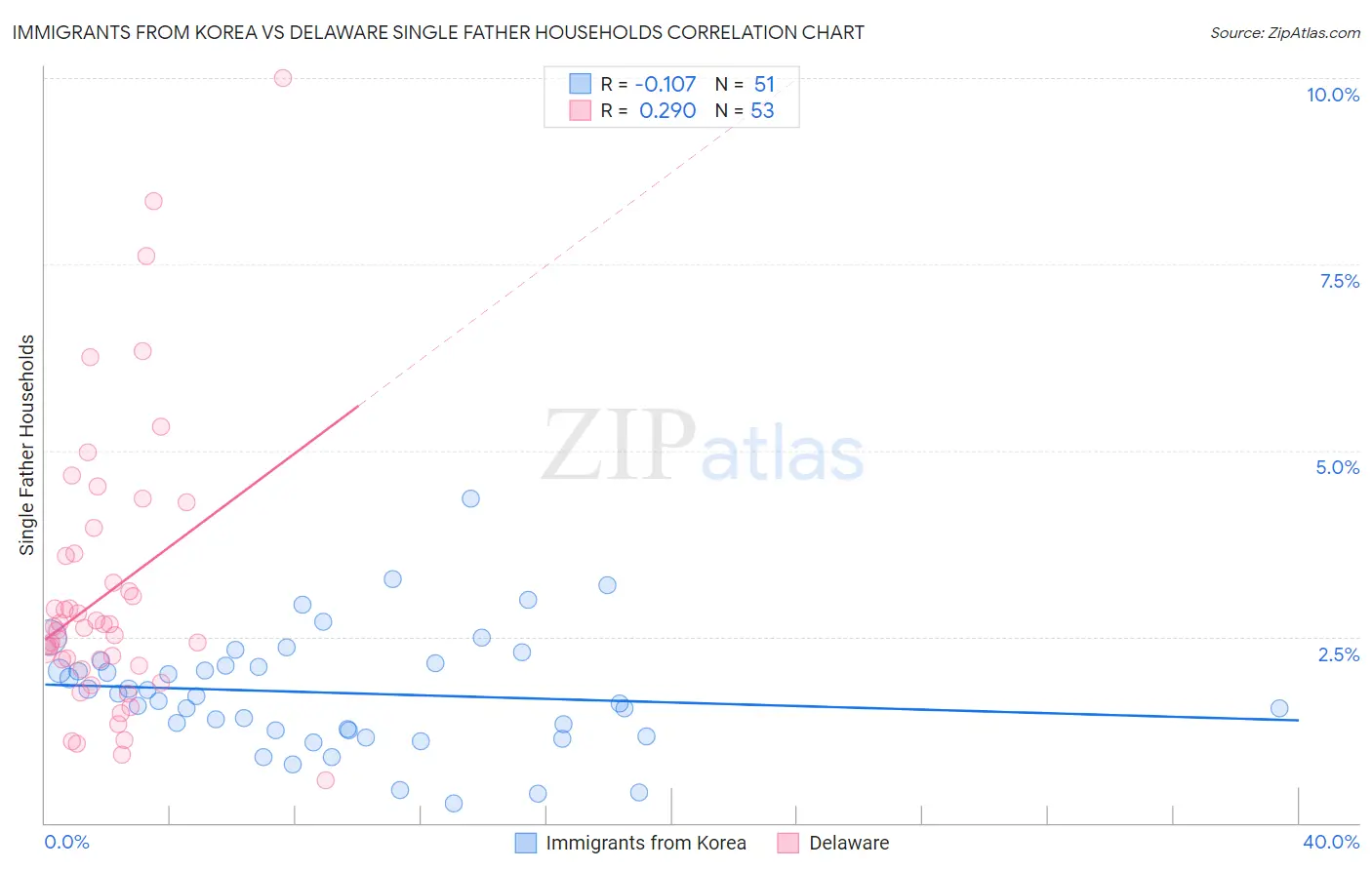 Immigrants from Korea vs Delaware Single Father Households