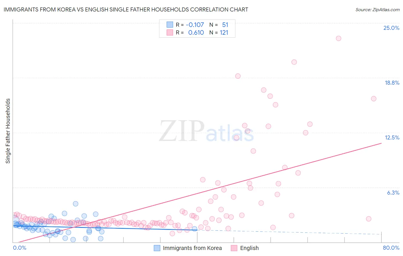 Immigrants from Korea vs English Single Father Households