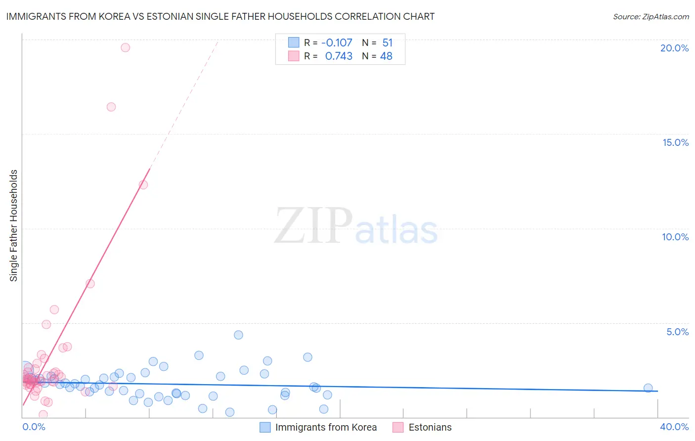 Immigrants from Korea vs Estonian Single Father Households