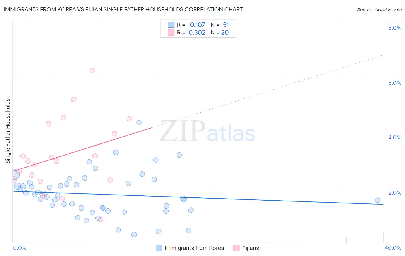 Immigrants from Korea vs Fijian Single Father Households