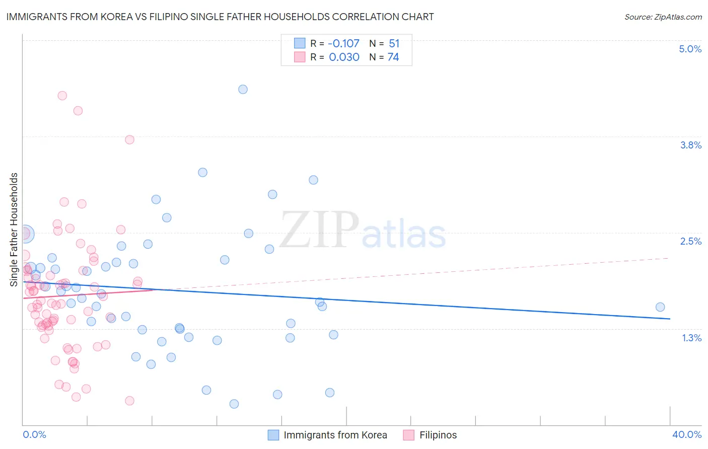 Immigrants from Korea vs Filipino Single Father Households