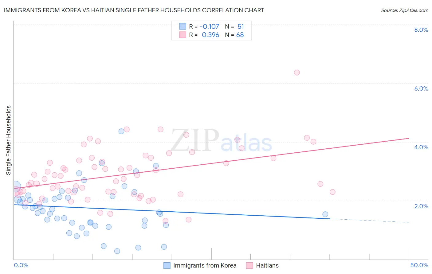 Immigrants from Korea vs Haitian Single Father Households