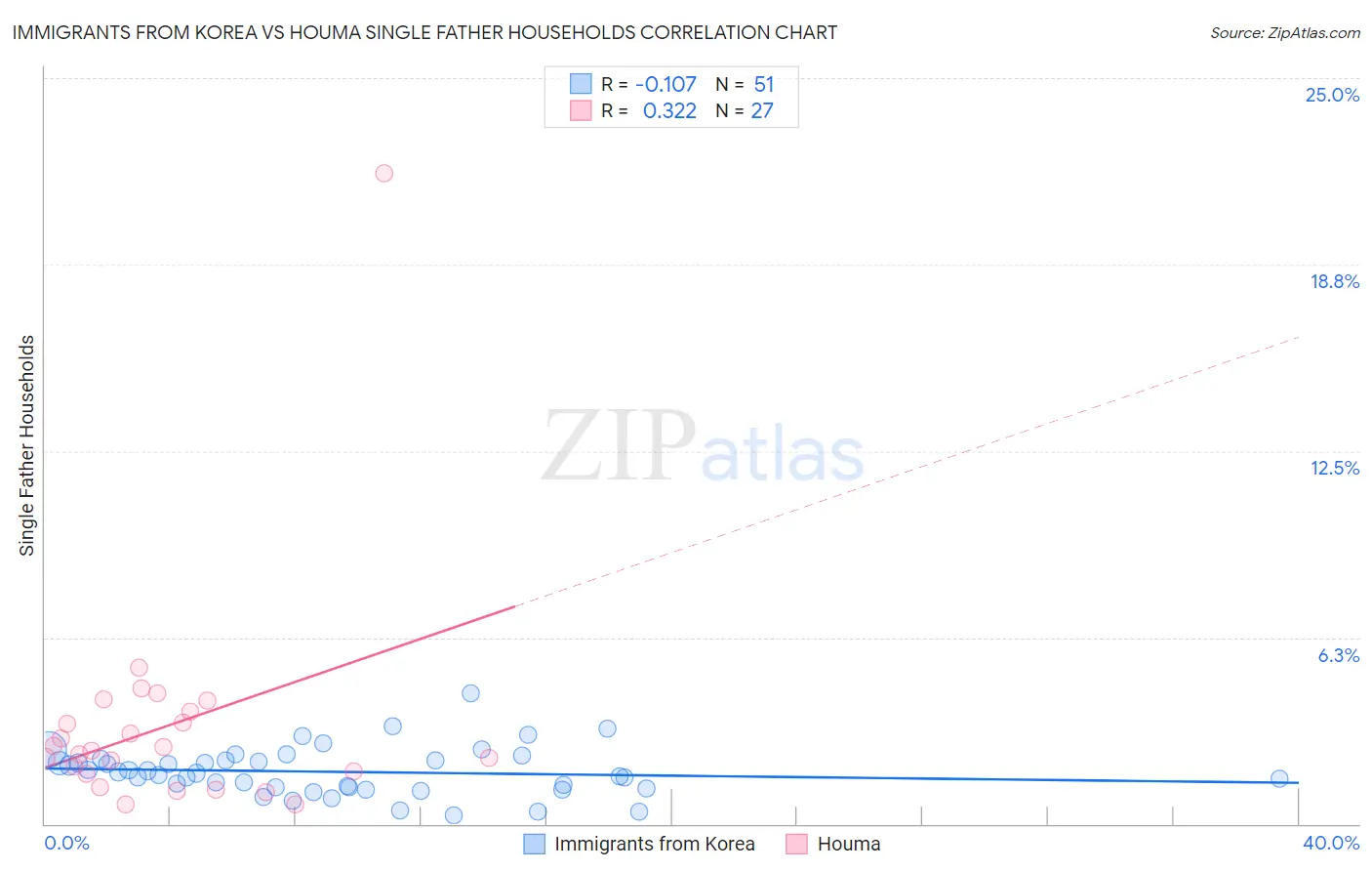 Immigrants from Korea vs Houma Single Father Households