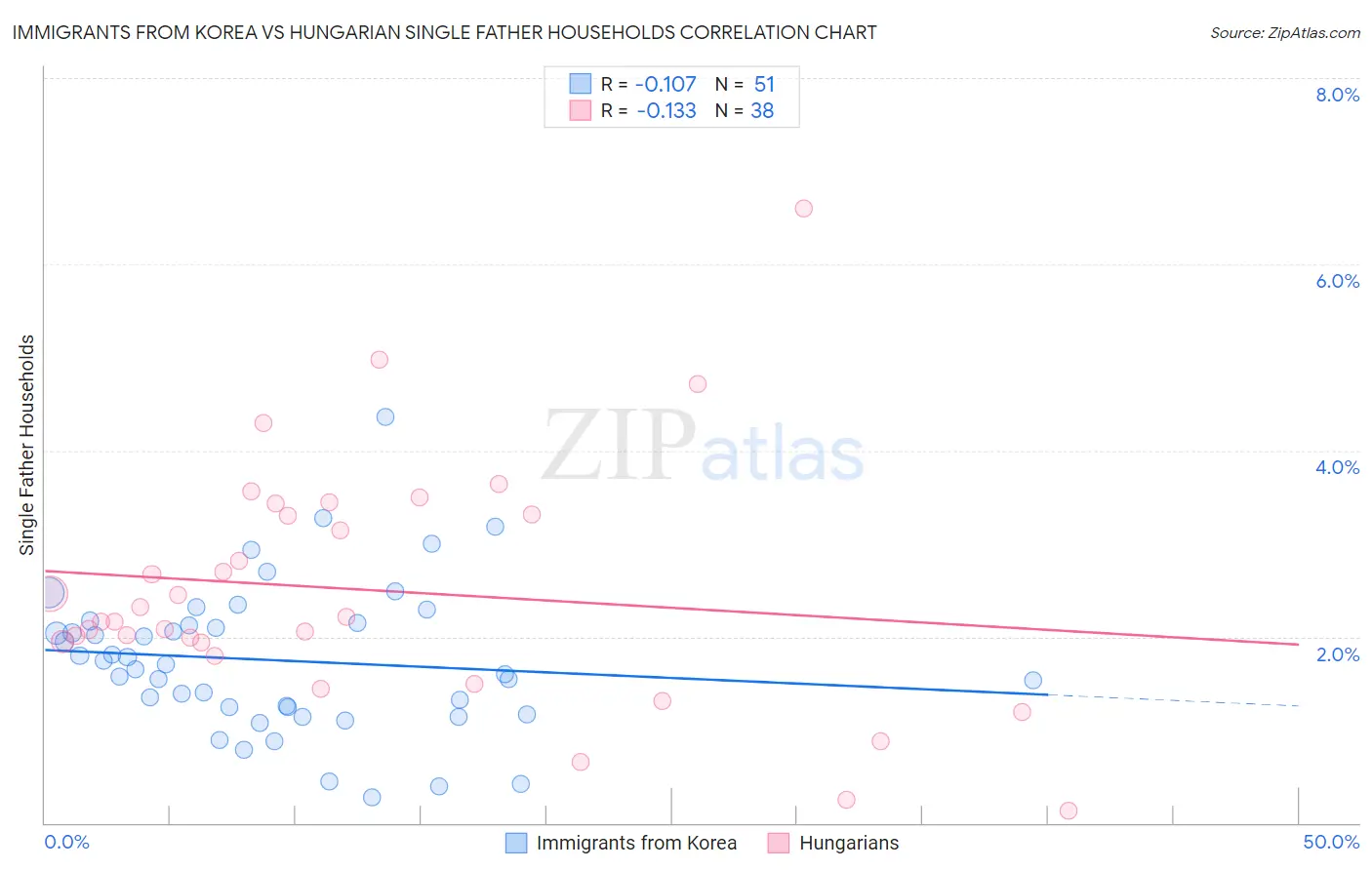 Immigrants from Korea vs Hungarian Single Father Households