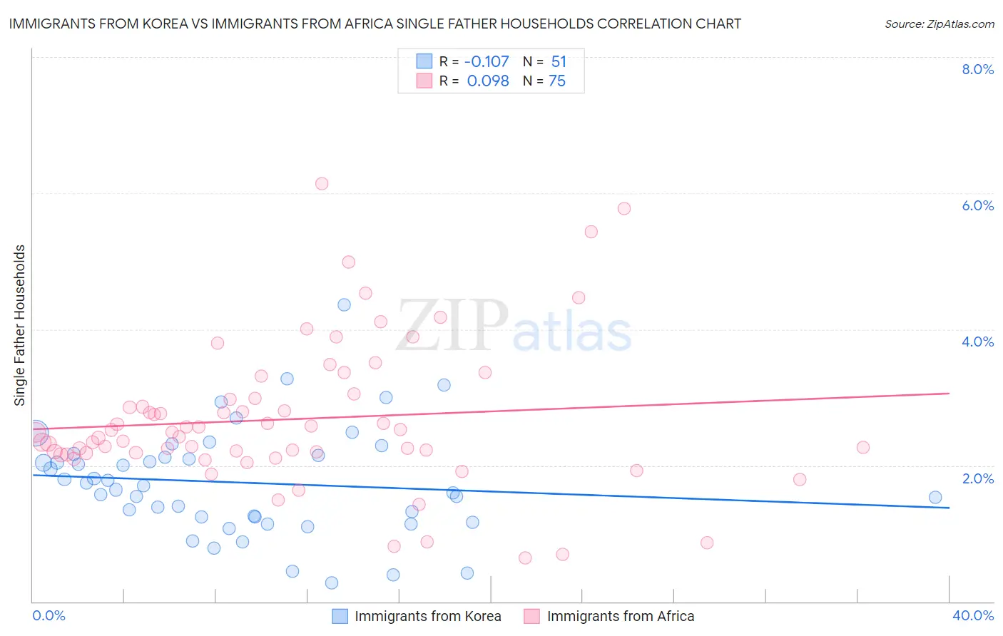 Immigrants from Korea vs Immigrants from Africa Single Father Households
