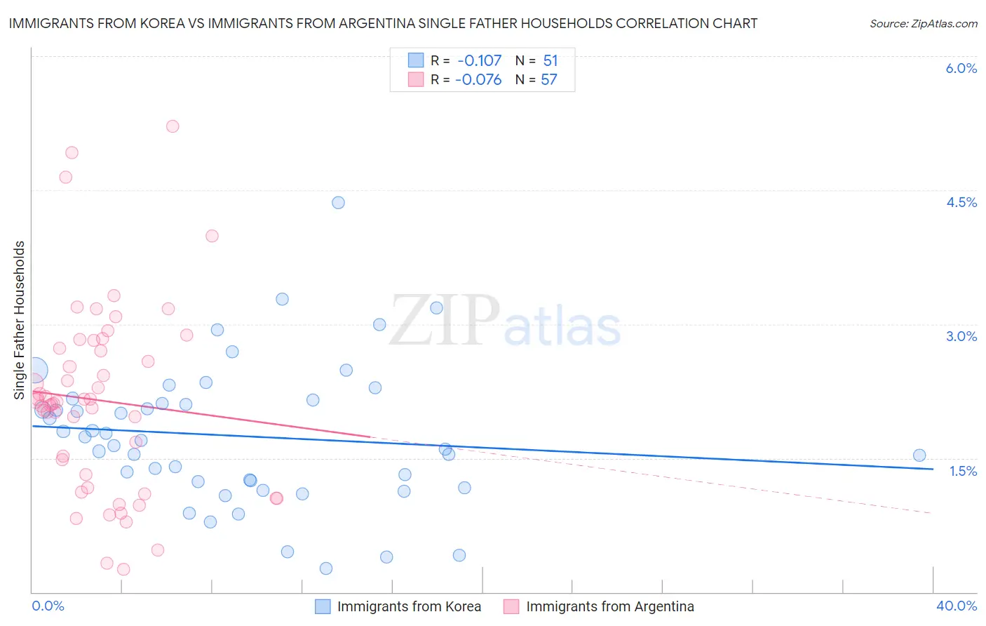Immigrants from Korea vs Immigrants from Argentina Single Father Households