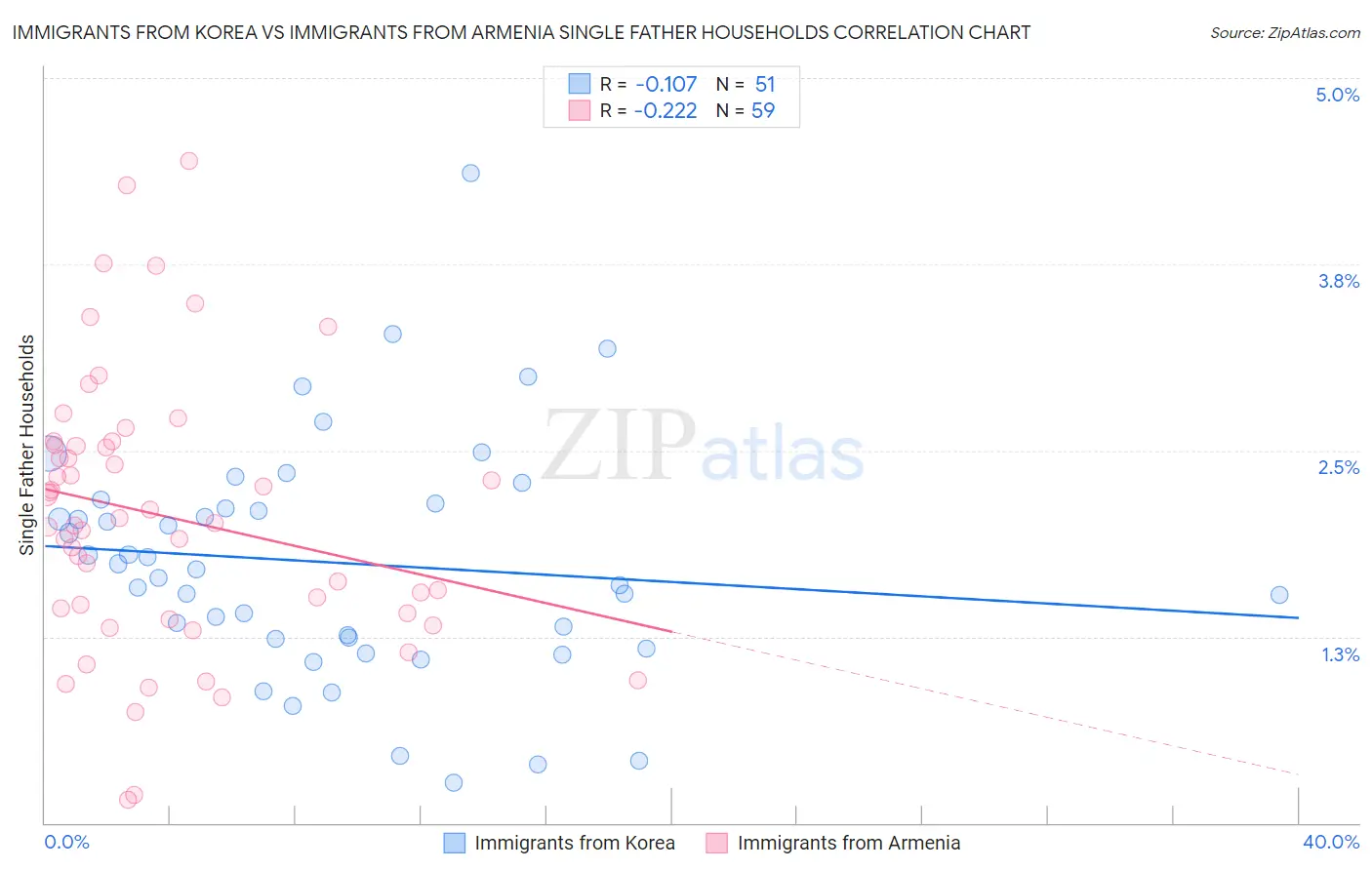 Immigrants from Korea vs Immigrants from Armenia Single Father Households