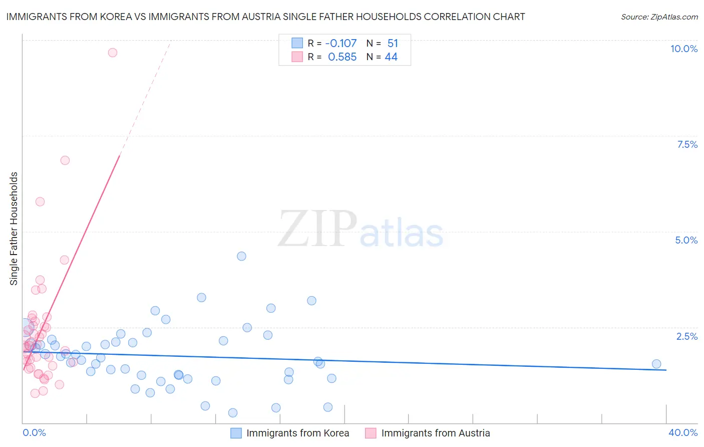 Immigrants from Korea vs Immigrants from Austria Single Father Households