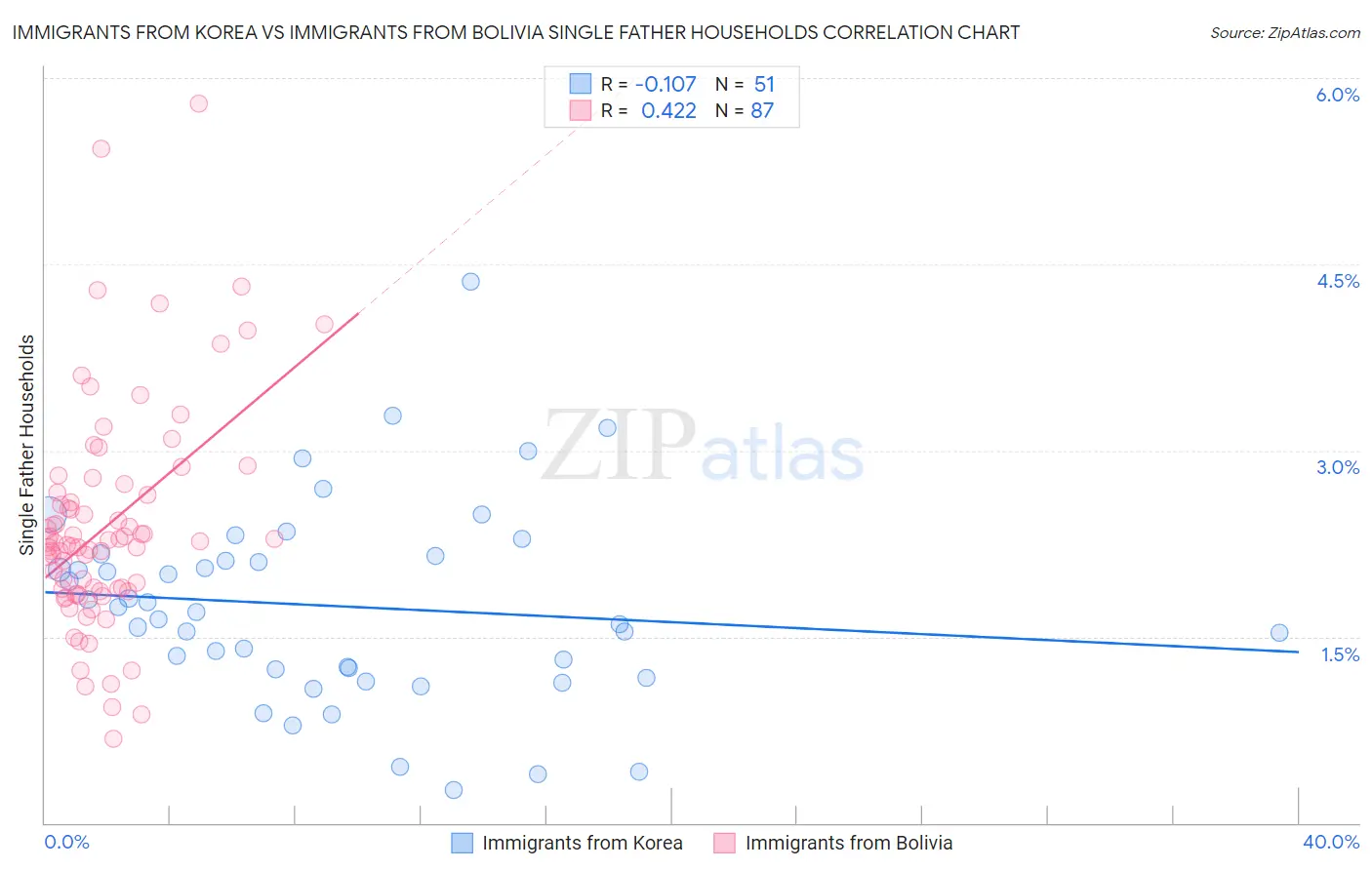 Immigrants from Korea vs Immigrants from Bolivia Single Father Households