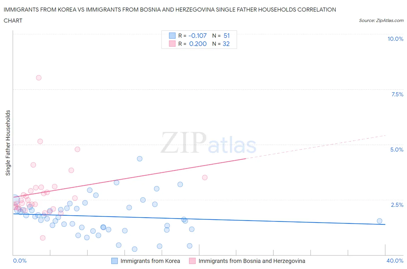 Immigrants from Korea vs Immigrants from Bosnia and Herzegovina Single Father Households