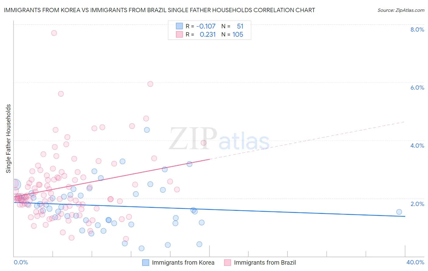 Immigrants from Korea vs Immigrants from Brazil Single Father Households