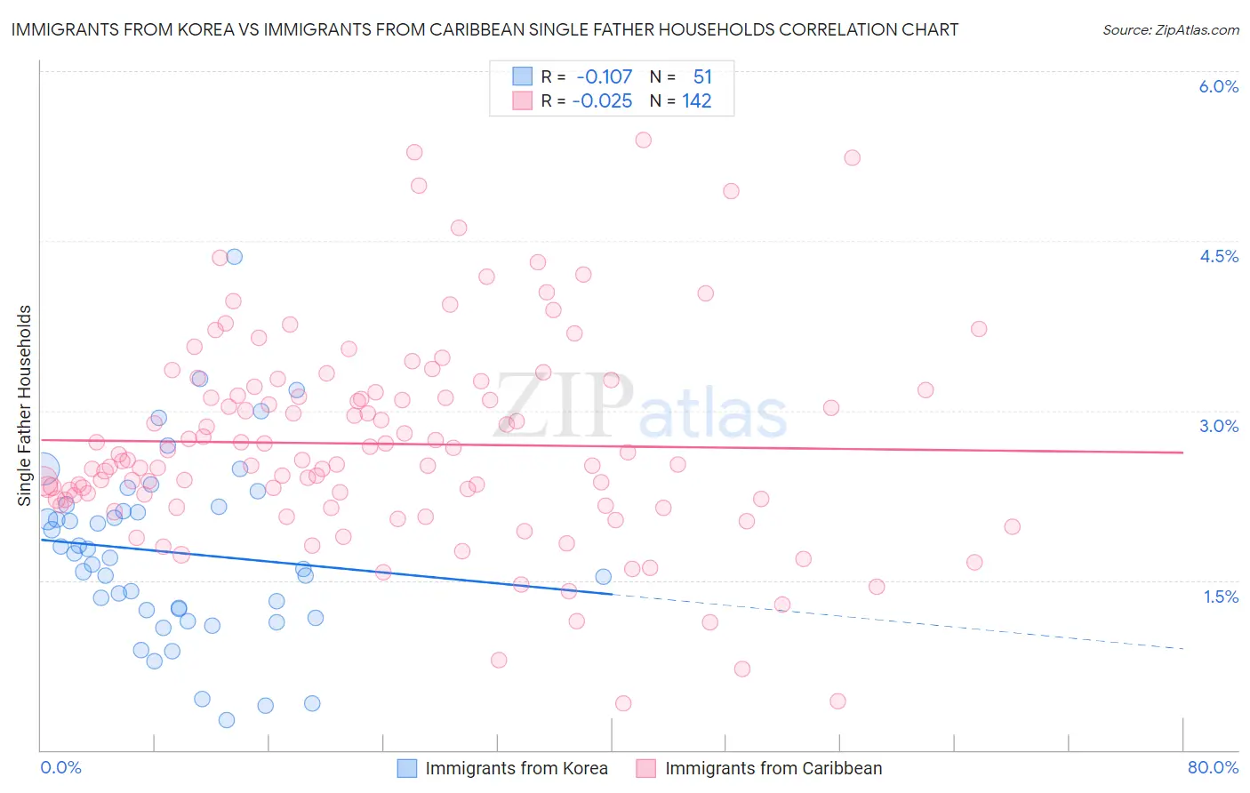 Immigrants from Korea vs Immigrants from Caribbean Single Father Households