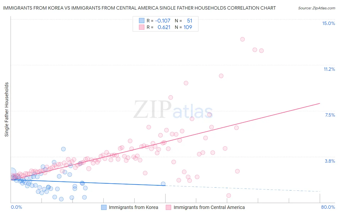 Immigrants from Korea vs Immigrants from Central America Single Father Households