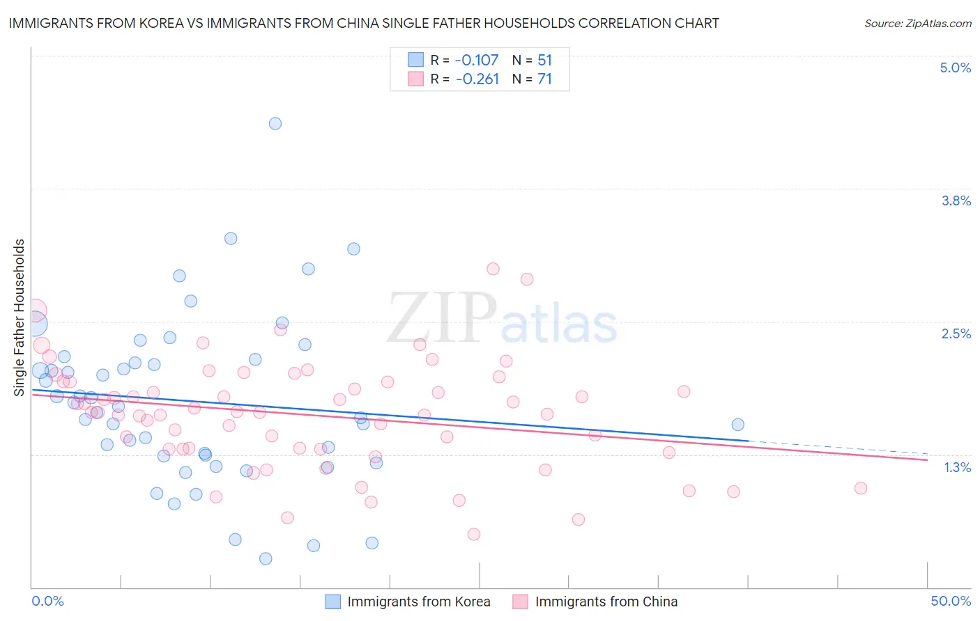 Immigrants from Korea vs Immigrants from China Single Father Households