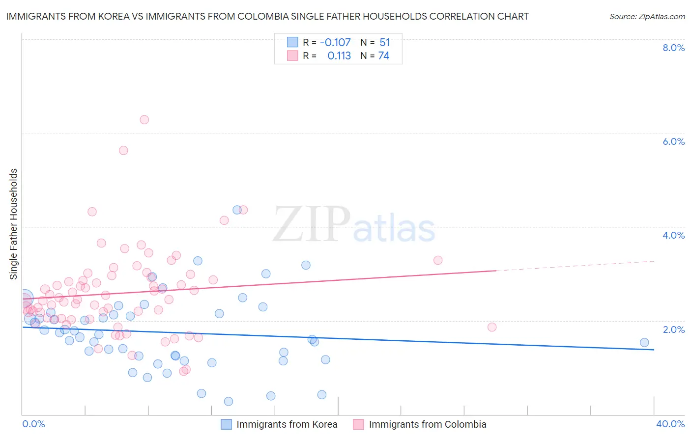 Immigrants from Korea vs Immigrants from Colombia Single Father Households