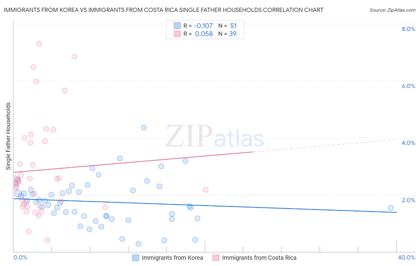 Immigrants from Korea vs Immigrants from Costa Rica Single Father Households