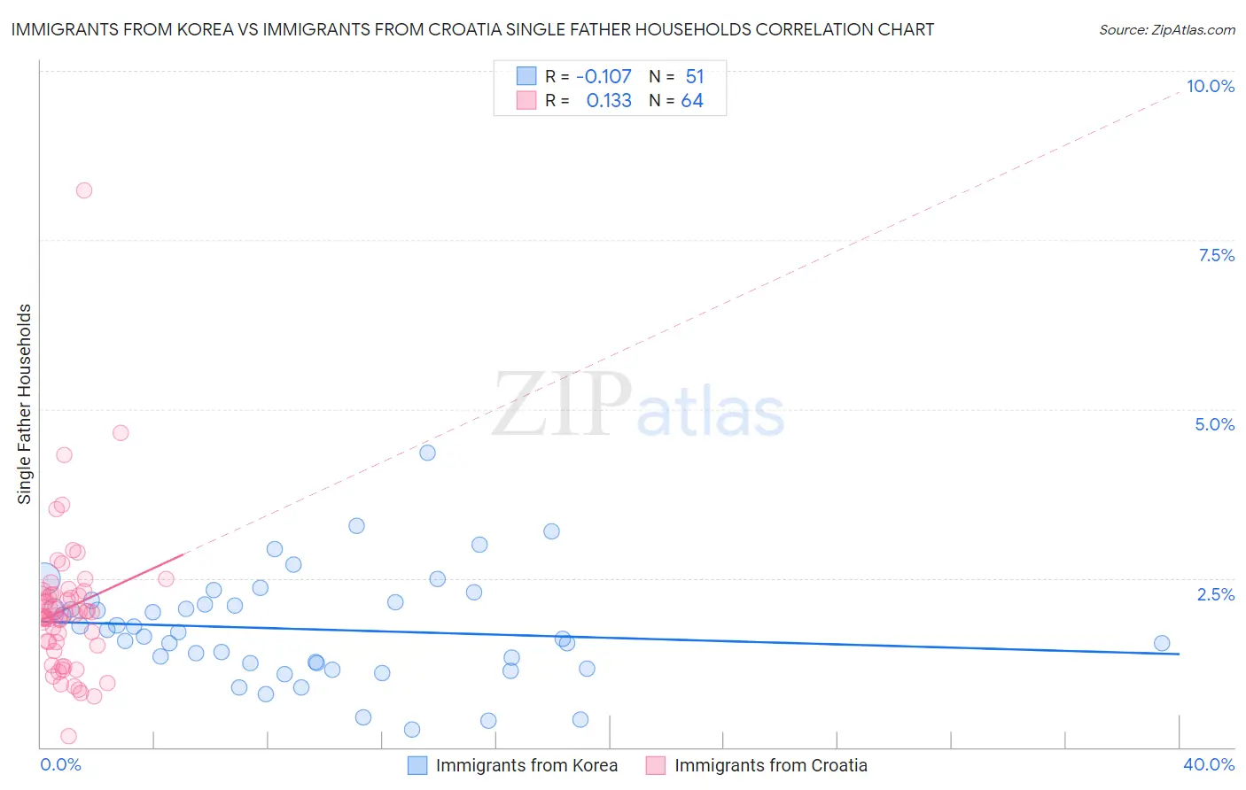 Immigrants from Korea vs Immigrants from Croatia Single Father Households