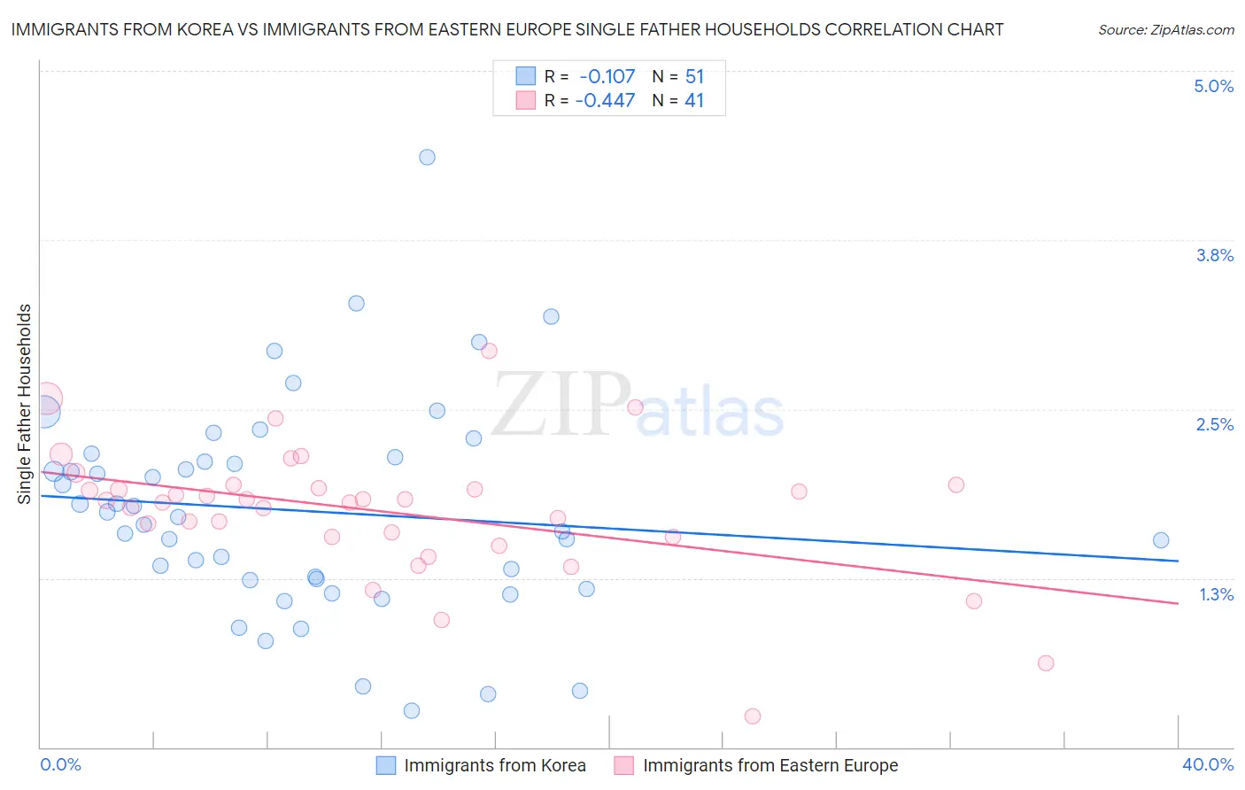 Immigrants from Korea vs Immigrants from Eastern Europe Single Father Households