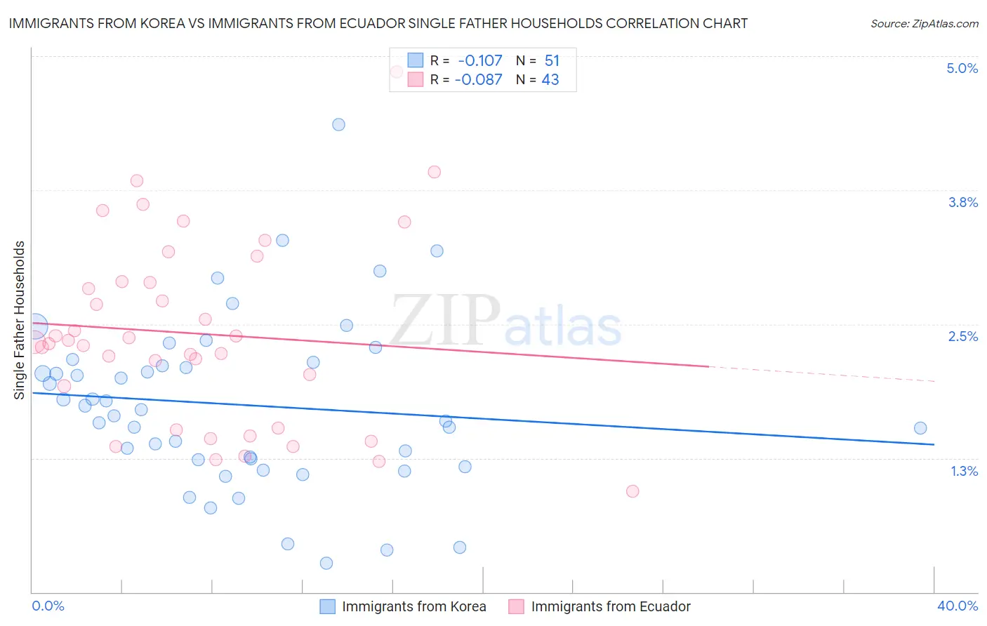 Immigrants from Korea vs Immigrants from Ecuador Single Father Households