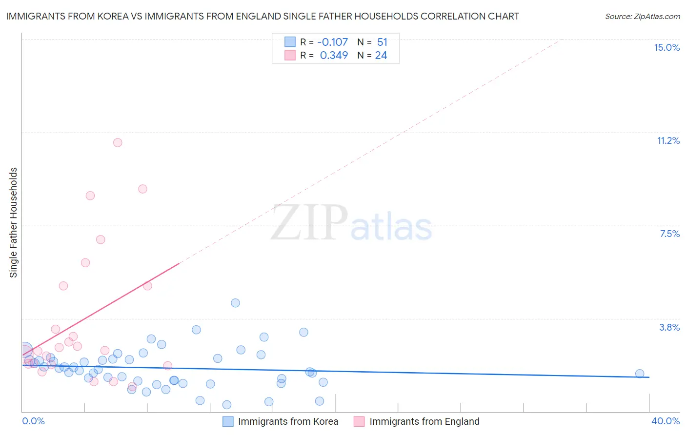 Immigrants from Korea vs Immigrants from England Single Father Households