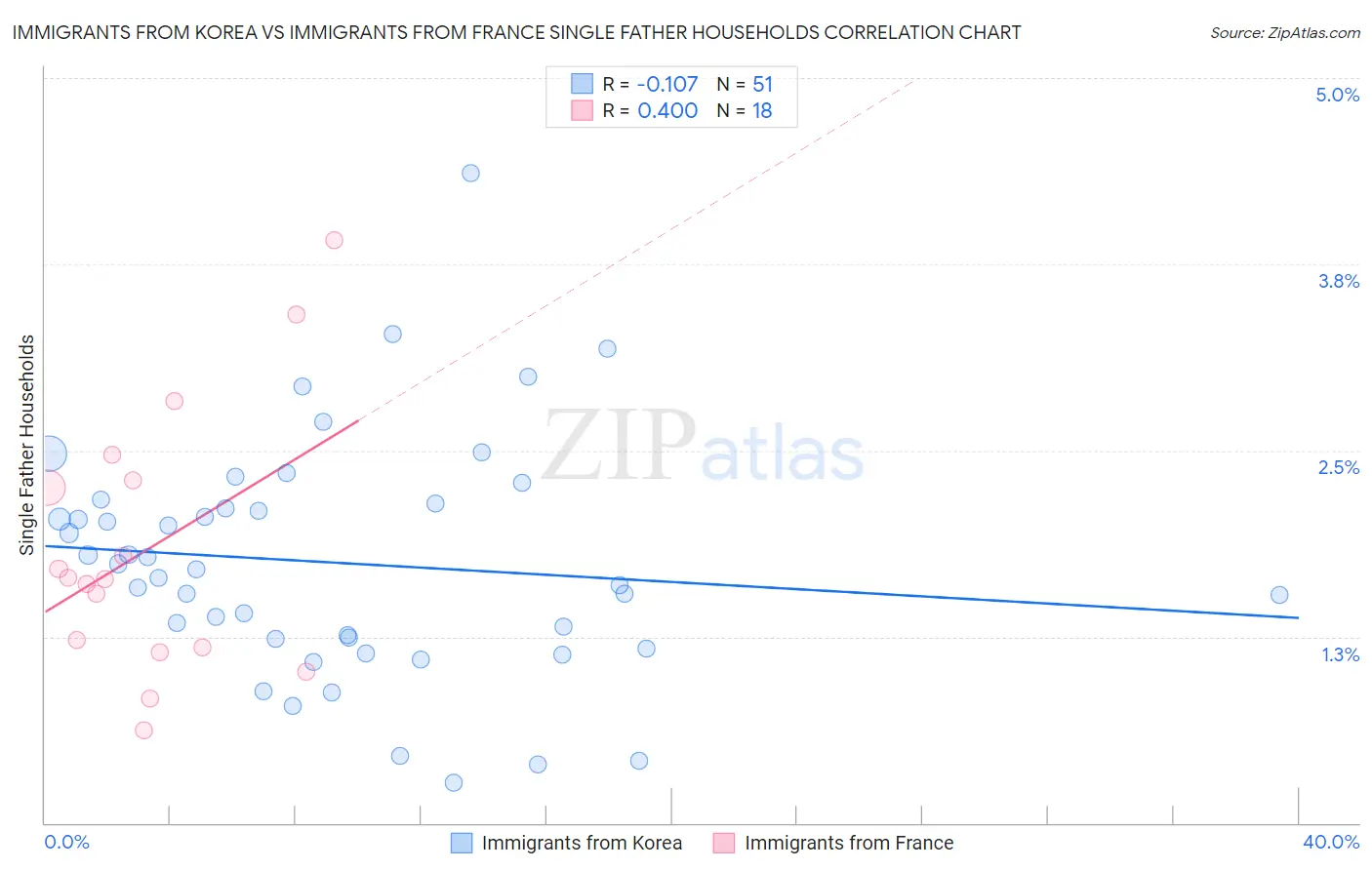 Immigrants from Korea vs Immigrants from France Single Father Households