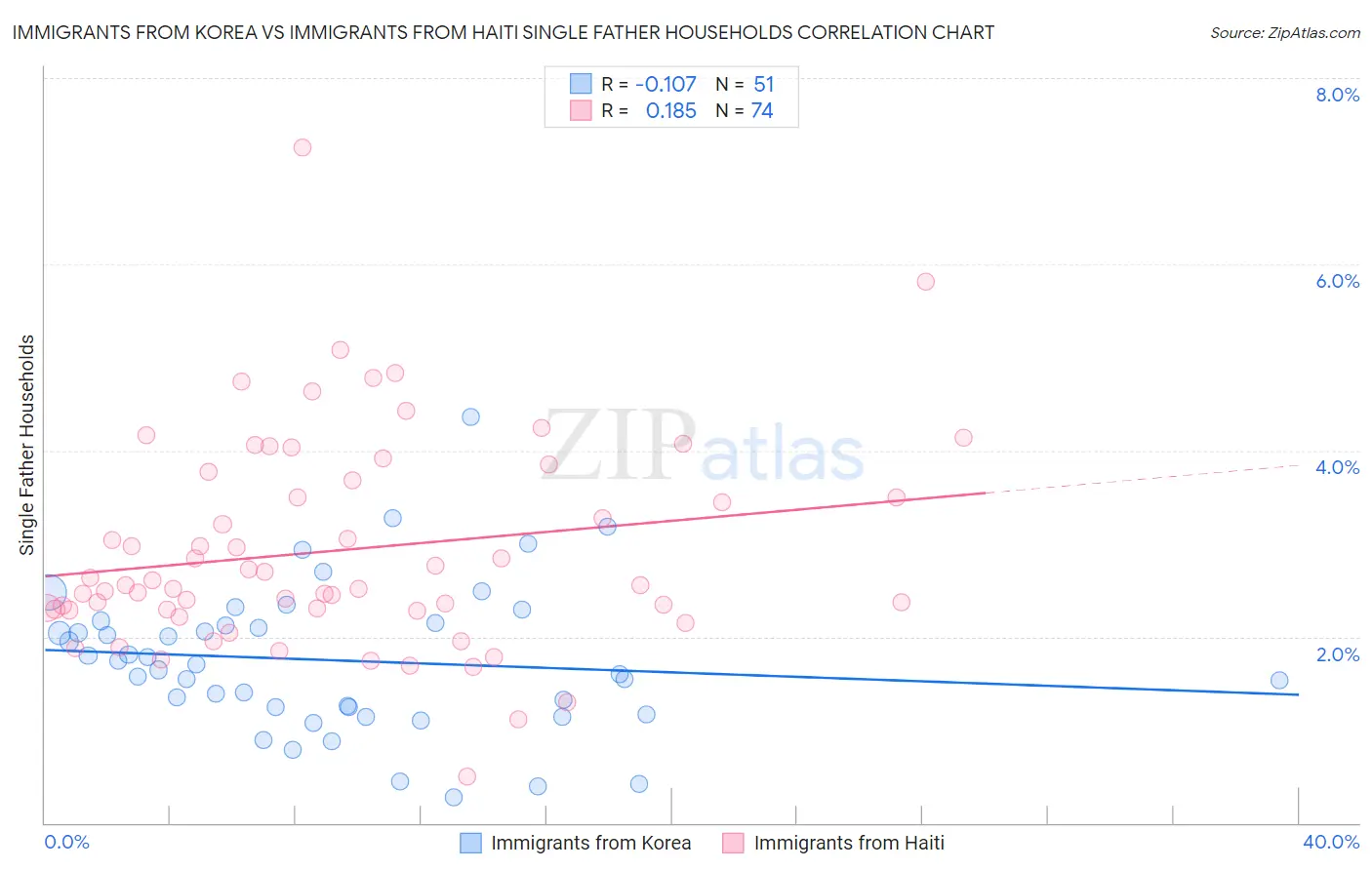 Immigrants from Korea vs Immigrants from Haiti Single Father Households